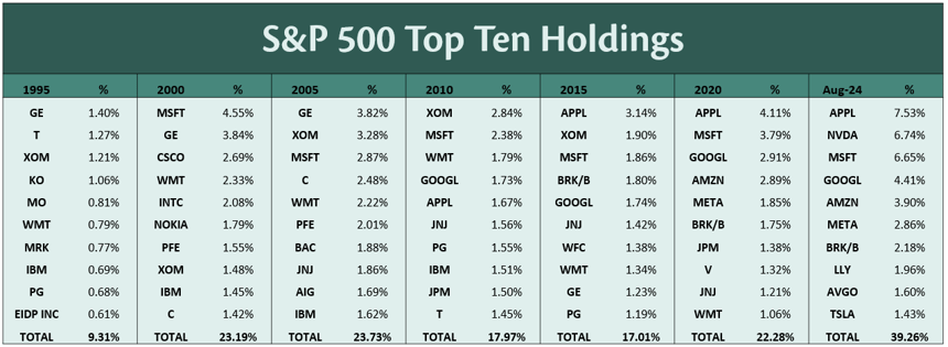 Chart of S&P 500 Top Ten Holdings