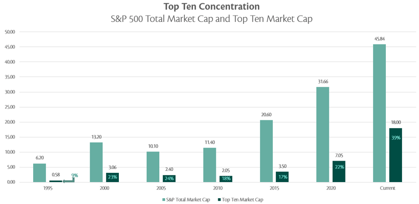 S&P 500 Total Market Cap and Top Ten Market Cap Chart