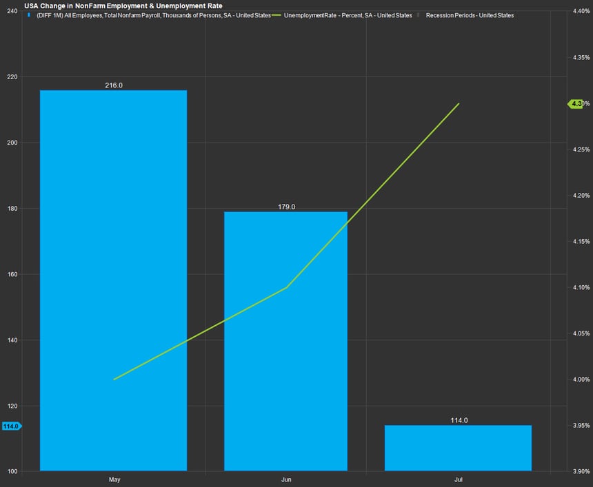 Chart showing USA Change in Non-Farm Employment and Unemployment Rates