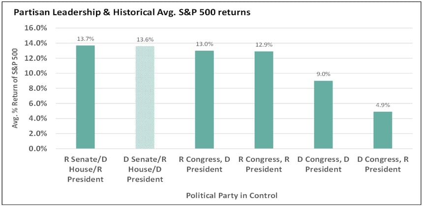 Chart showing Partisan Leadership & Historical Average of S&P 500 returns