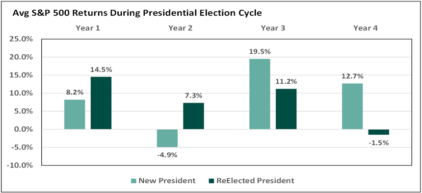 Chart showing Average S&P 500 Returns During Presidential Election Cycle